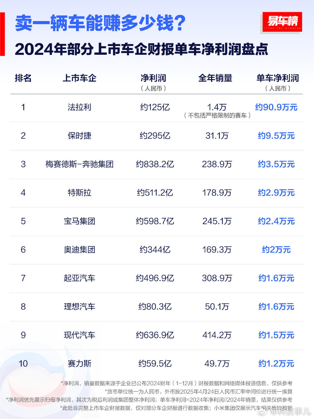 卖一辆车能赚多少钱？最挣钱的是法拉利啊，简直是在印钱，小米是负的？不过这种拿净利