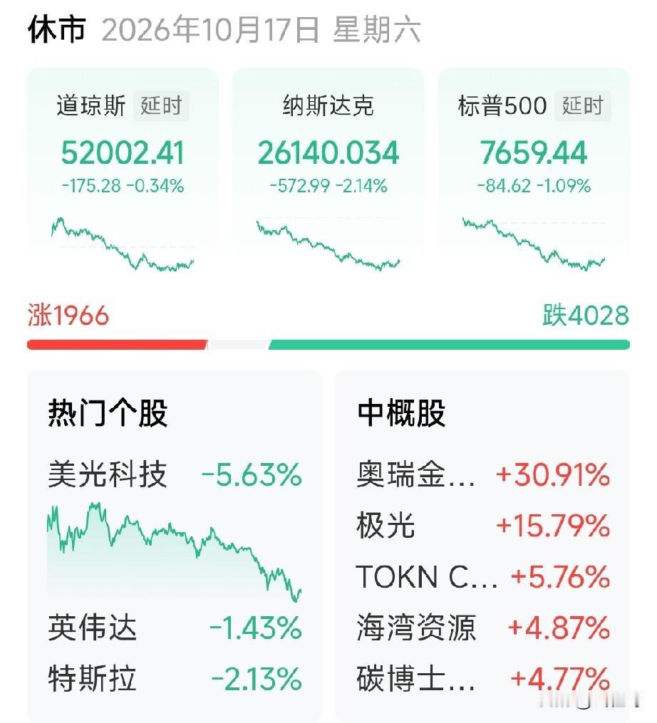 美股绿了。有些人又有压力了，想着下周开盘，睡不着了。不过，压力在美股那边，纳斯达