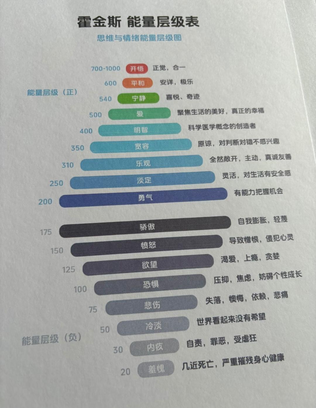 有人注意到羞愧对健康影响这么大吗
霍金斯能量表里显示，羞愧的能量几乎近于s亡，小