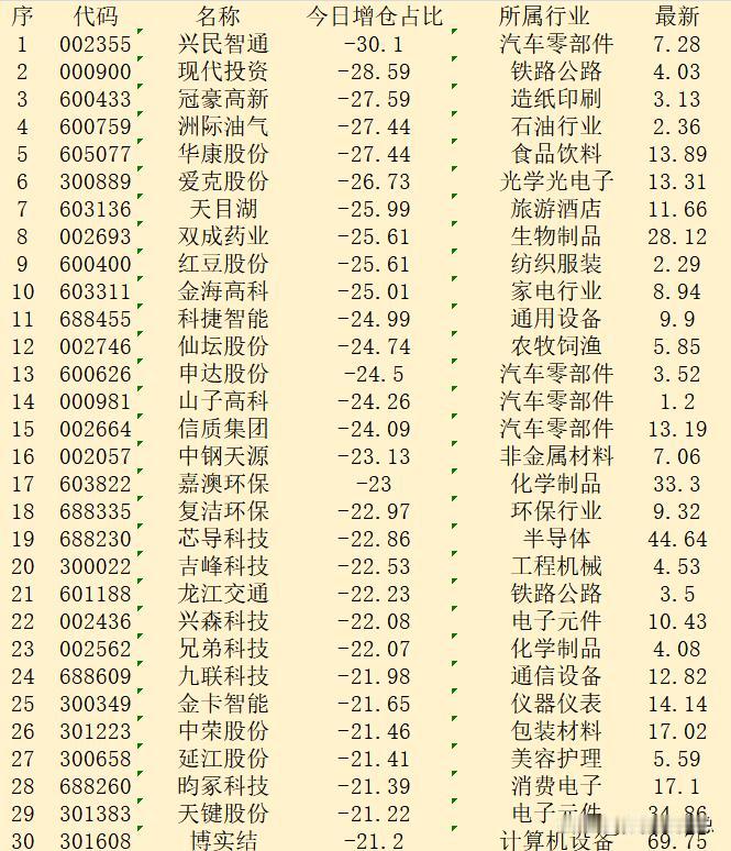 逆势大幅减仓！10月23日收盘，主力“减仓占比最多的”30强名单！

序 代码 