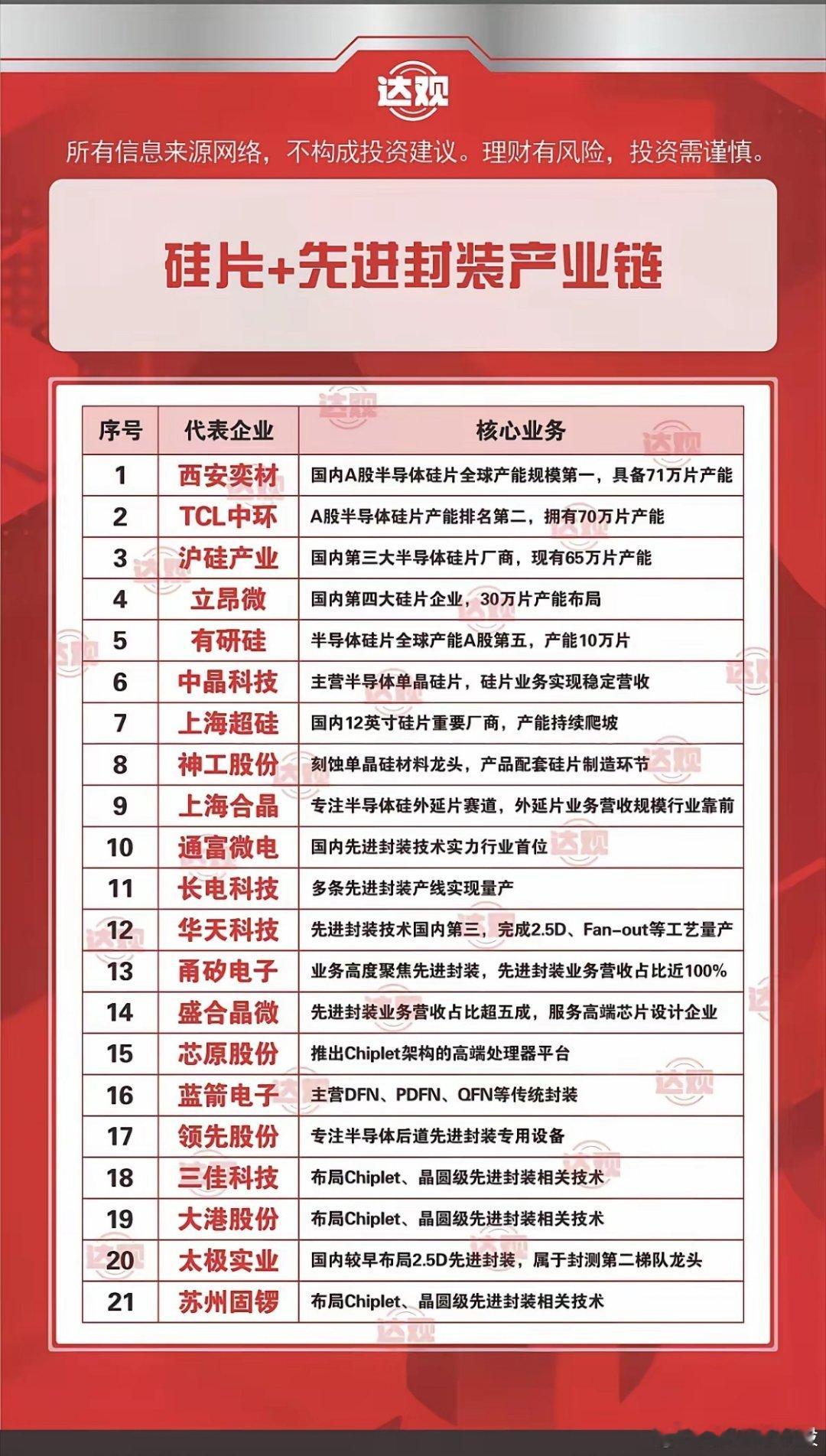 硅片涨价持续：相关产业链核心梳理！硅片这轮涨价还在持续，而且范围在扩大，核心是A