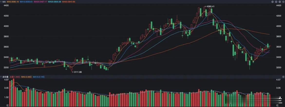 双创指数的形态跟沪指还不太一样，就以创业板指数来说，从最低位的3200点反弹到目