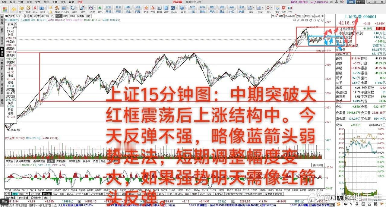 大A：短期调整幅度有放大迹象      1月21日 大A上涨0.08%，中期突破