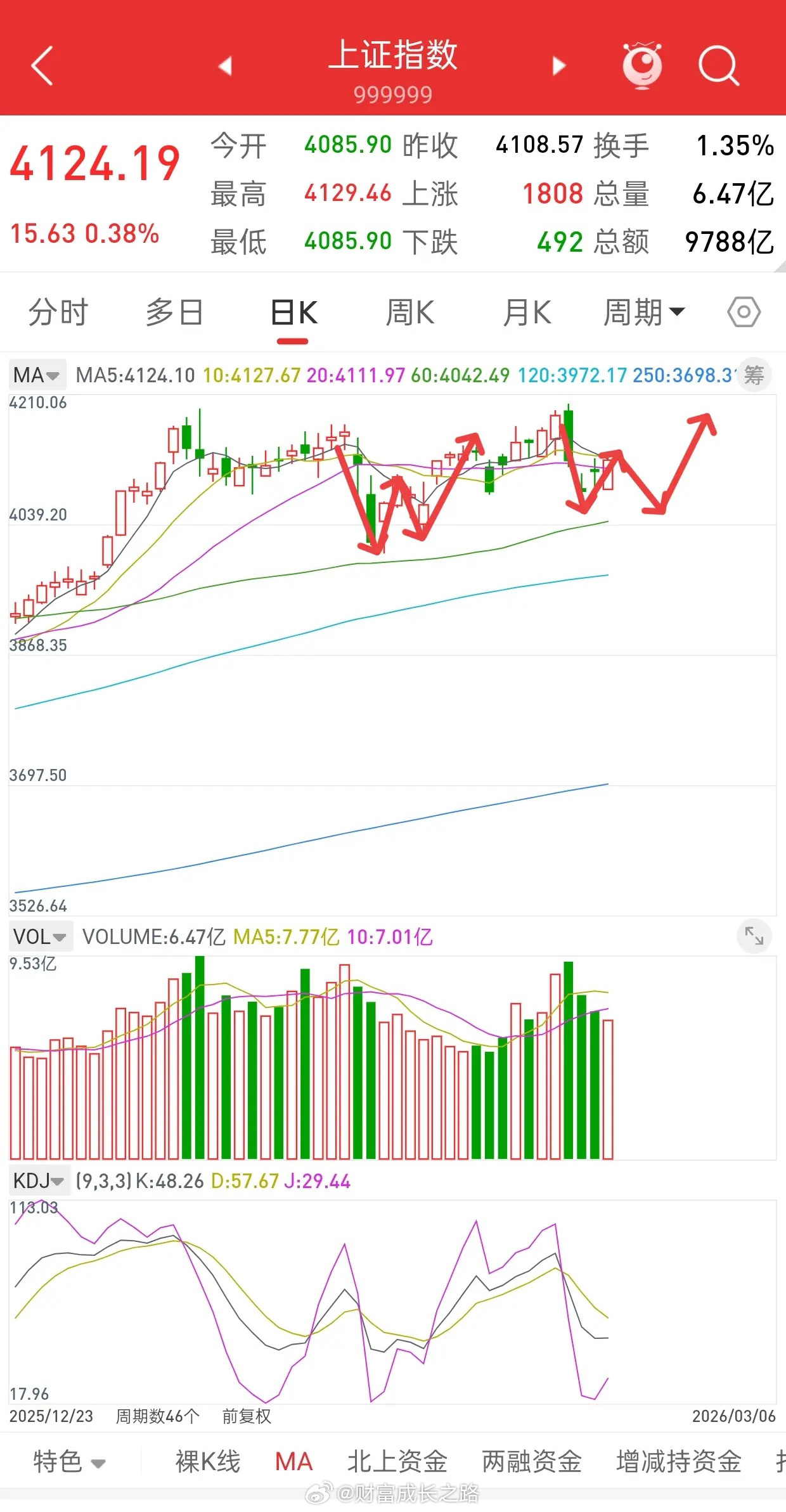 明天就开盘了，下周A股走势会如何演绎？先说观点，目前的行情基本清晰明了，本周五一