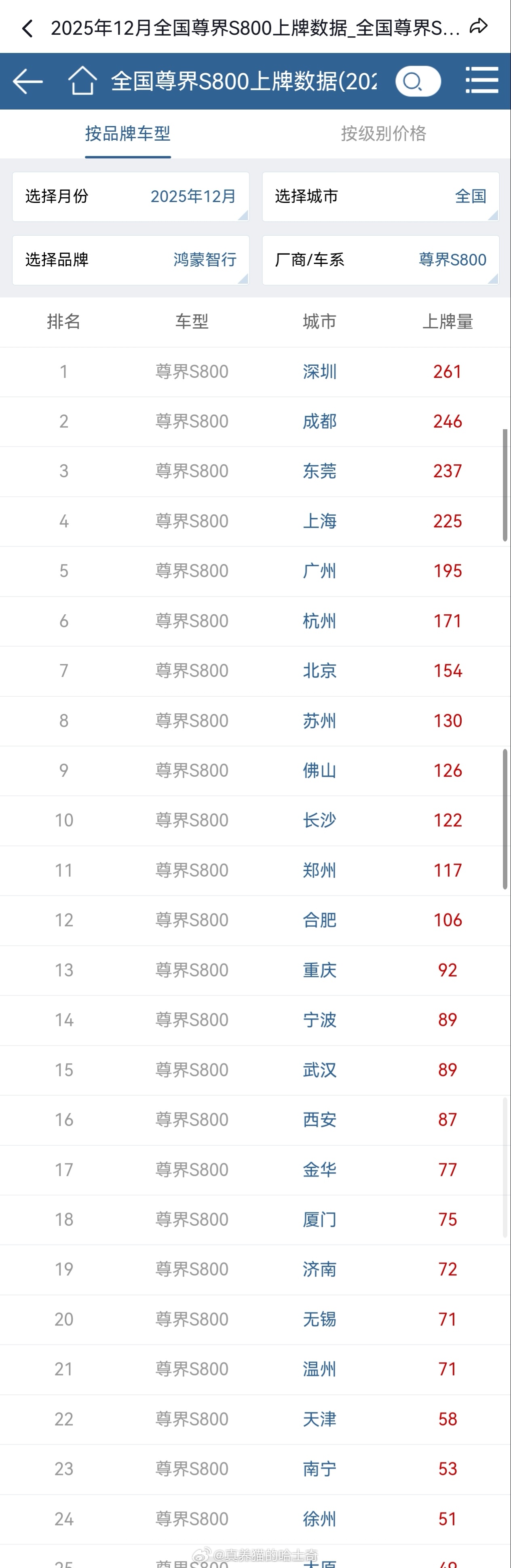 有人说华为两个字,在下沉市场比"BBA"还管用。这显然是错的，非常明显的错误，下