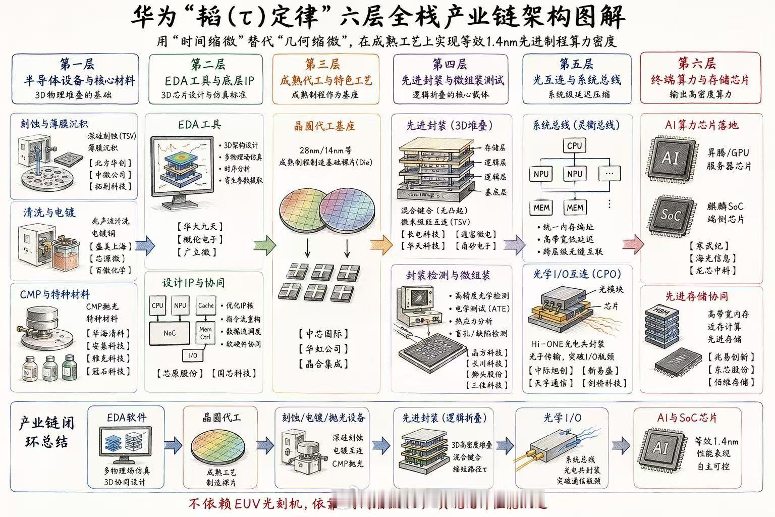 华为韬定律整个产业受益链 