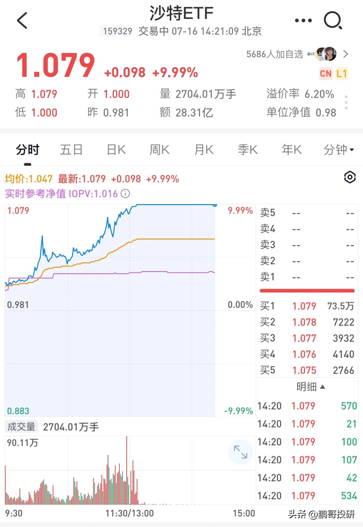 沙特ETF涨停了，见鬼了A股市场，除开国内资产都涨的挺好！

沙特ETF涨停，纳