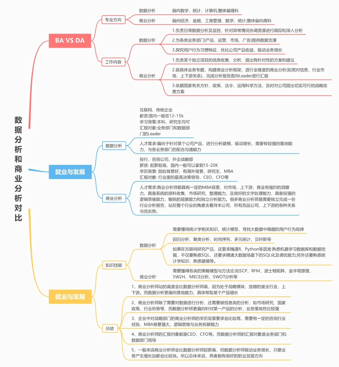 🌟数据分析和商业分析的区别，你真的懂吗