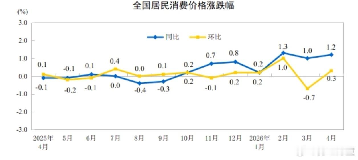 国家统计局：4月CPI同比上涨1.2% PPI同比上涨2.8%。 