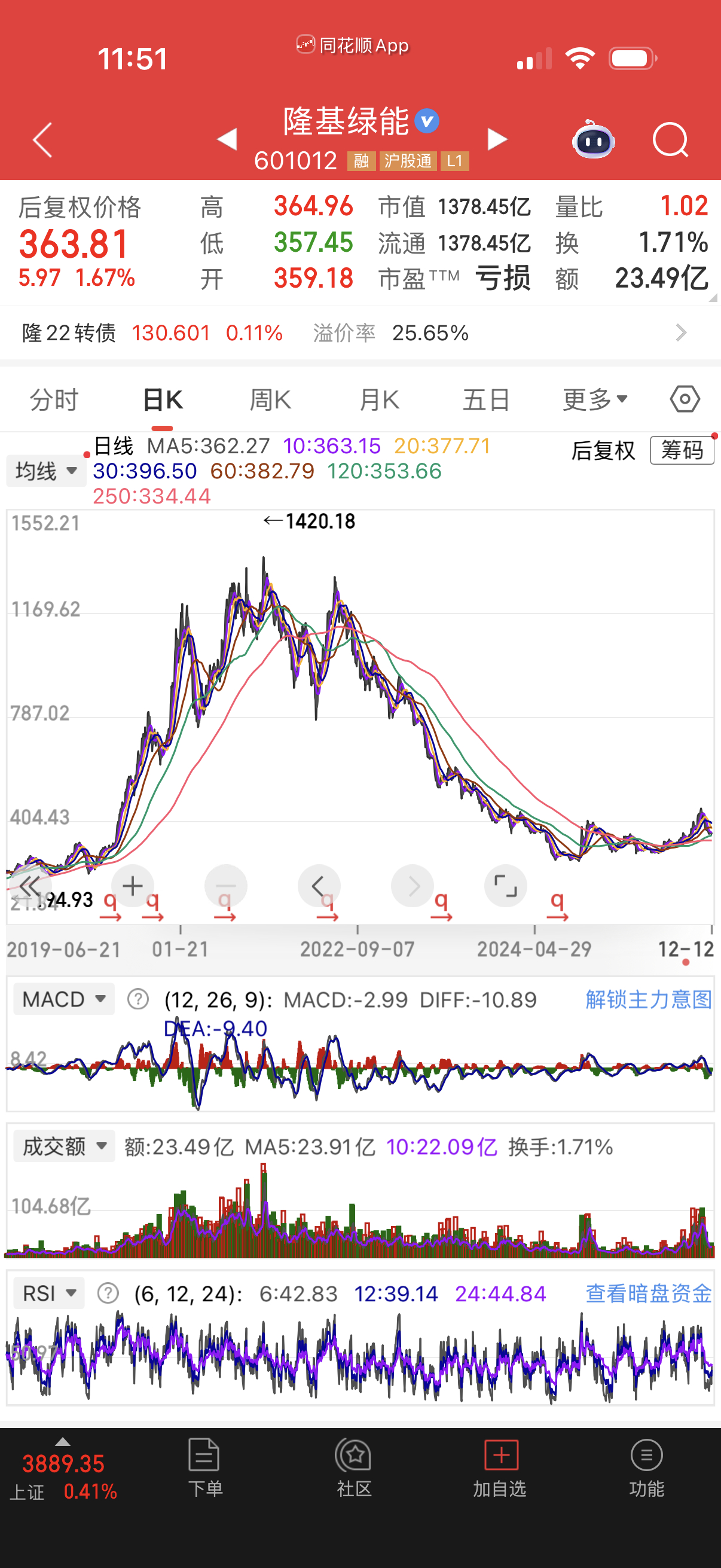 21年差点牛市，不过那一轮新能源系后面也脚裸斩了，甚至最近光伏几个大爷隆基绿能等