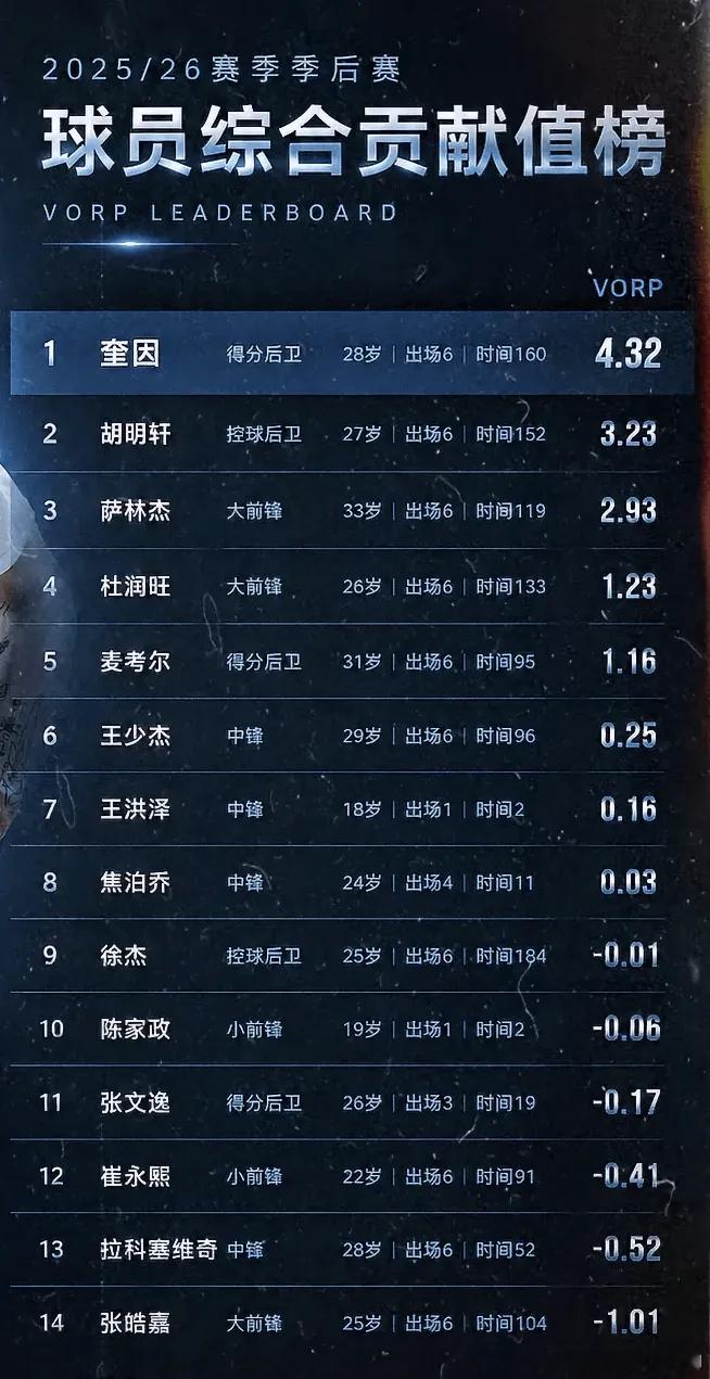 季后赛贡献值排名杜润旺咋这么靠前啊？是不是数据有什么问题啊😦 