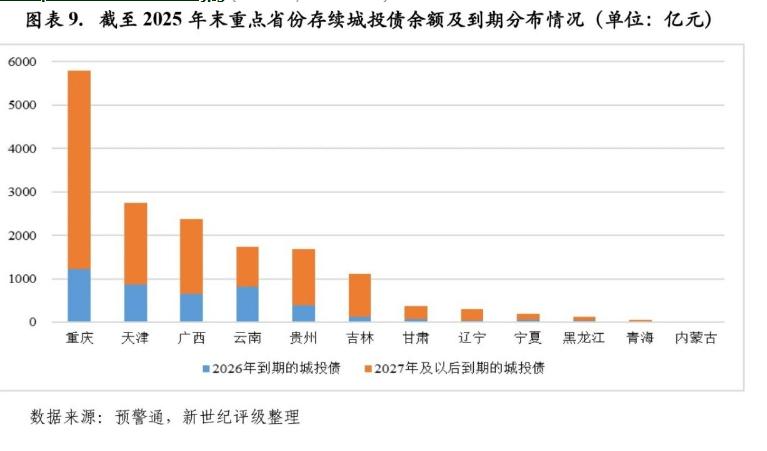 很多网友担心城投债务，尤其是中西部地区，其实根本不用我们操心，因为作为等级最高的