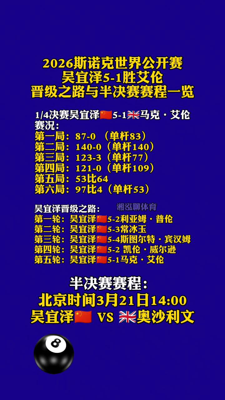 2026斯诺克世界公开赛吴宜泽5-1胜艾伦晋级之路与半决赛赛程一览。
1/4决赛