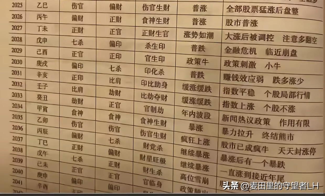 若干年前，天涯论坛一位大神，预测了未来15年，中国股市的走势！
看了下对照表格，