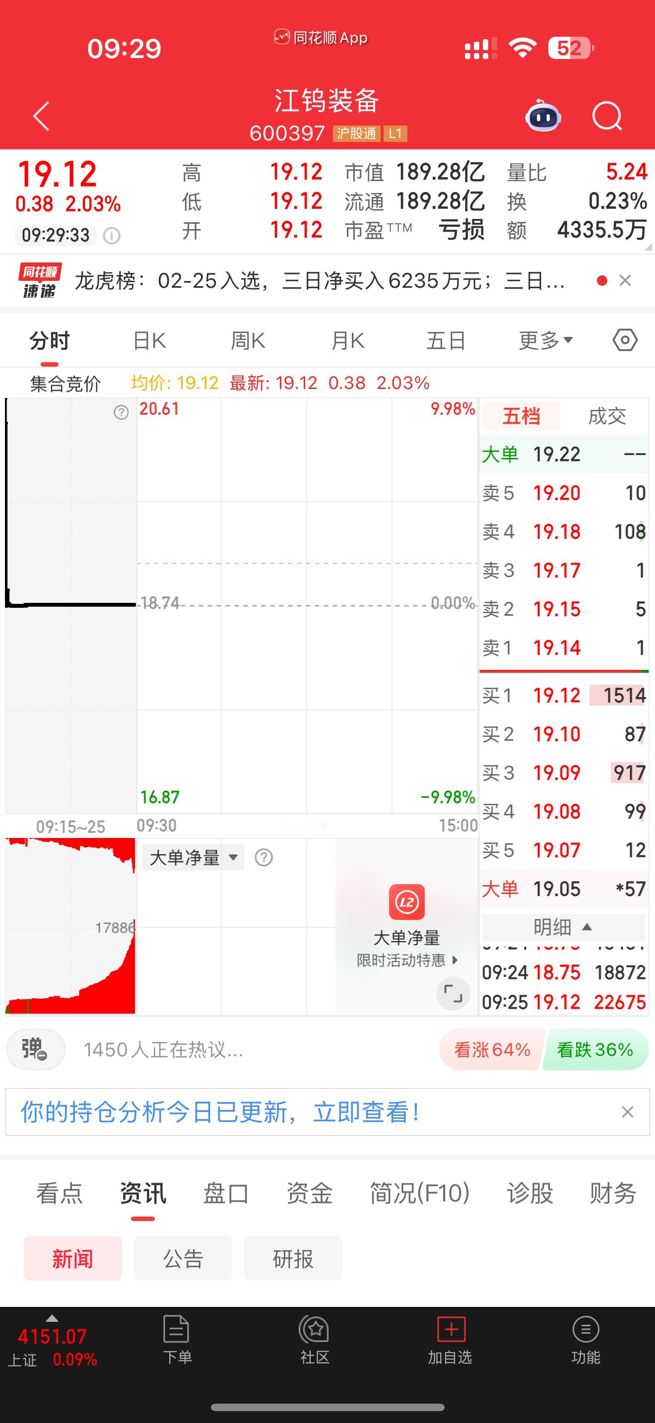 600397江钨装备，逢低关注 