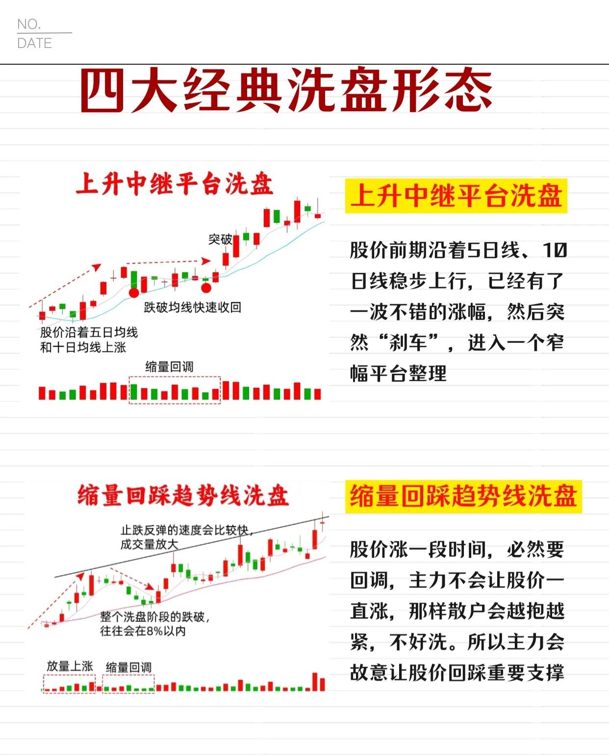 四种经典的股票洗盘形态，分别是上升中继平台洗盘、缩量回踩趋势线洗盘、假摔破位+快