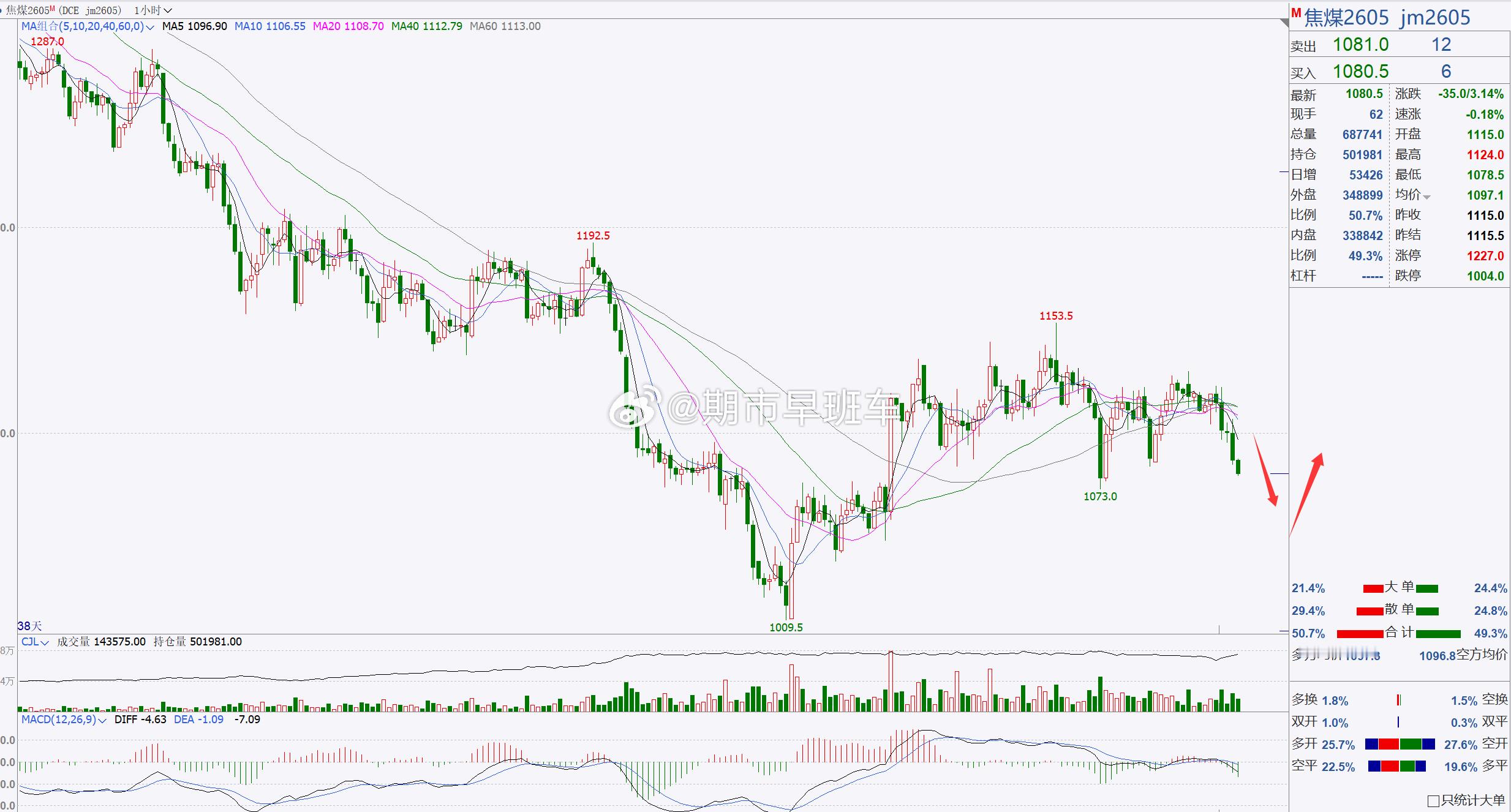 1、【焦煤2605】焦煤短线跟进即可！焦煤日内走回踩调整，并再次跌破1100一带