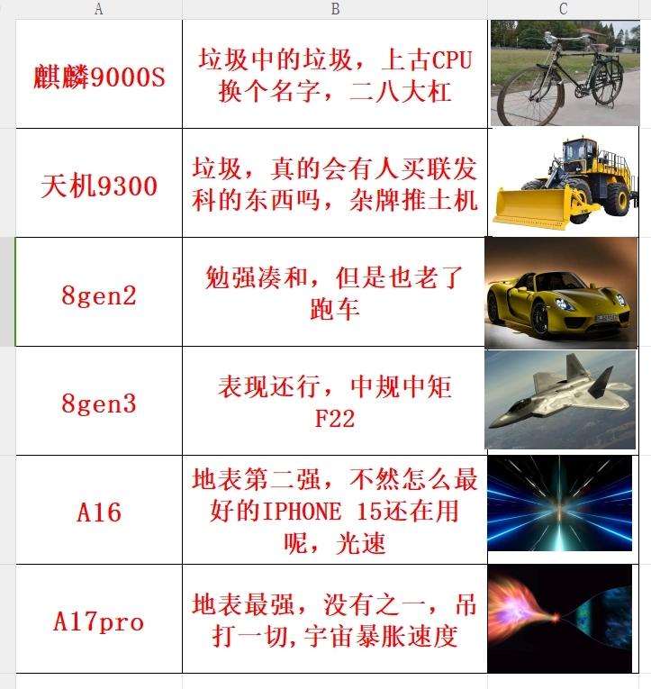 有人说麒麟9000S是圾皇，昧着良心？做这个图人是不是有点问题，2023年手机C