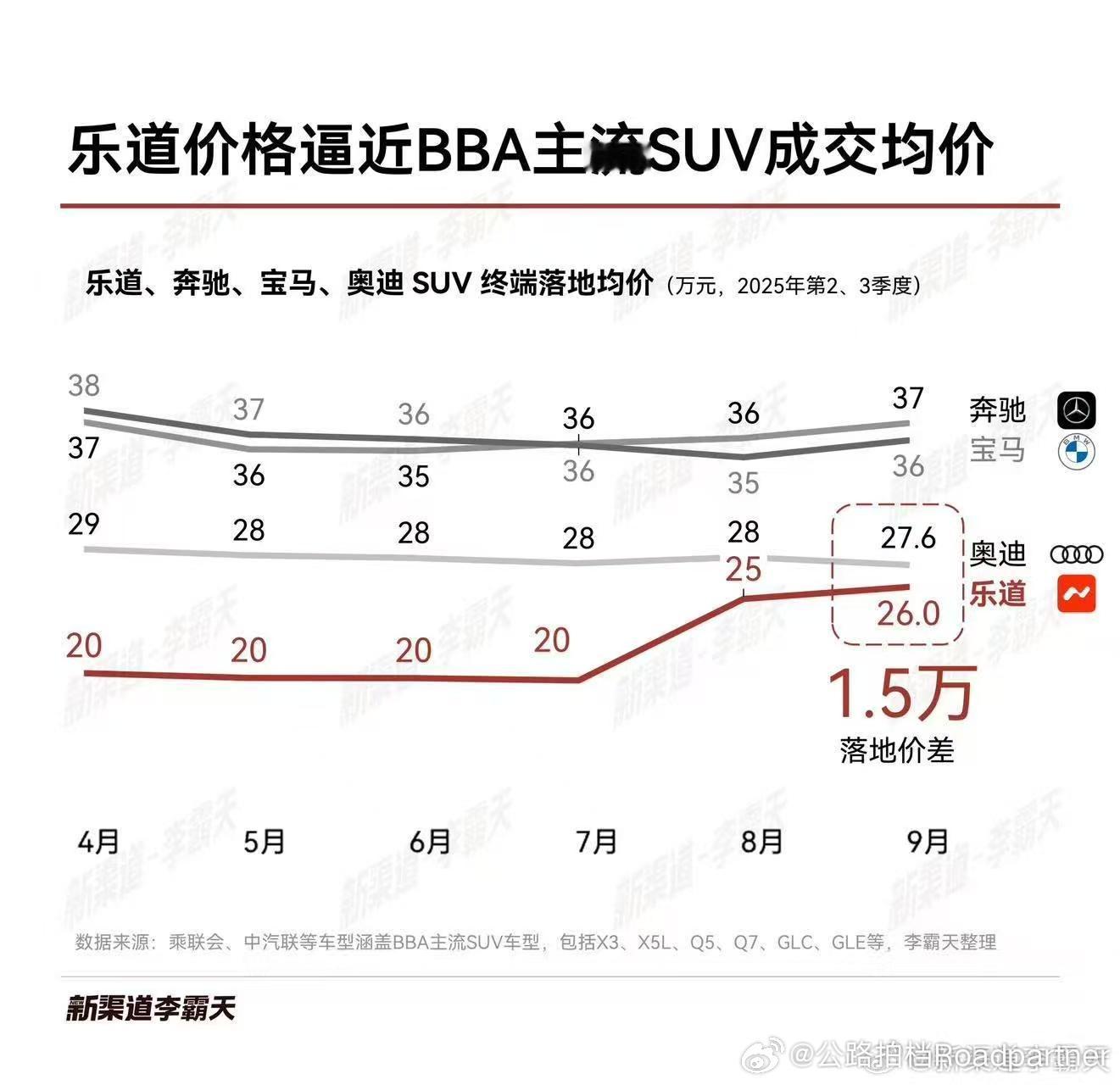 平时我说乐道属于豪华品牌。。嗯，有些网友不认可，他的产品定位，产品本身就是豪华品