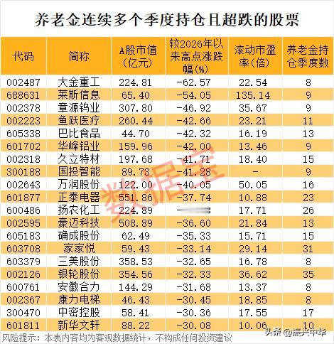 养老金连续多季度持仓的超跌股！