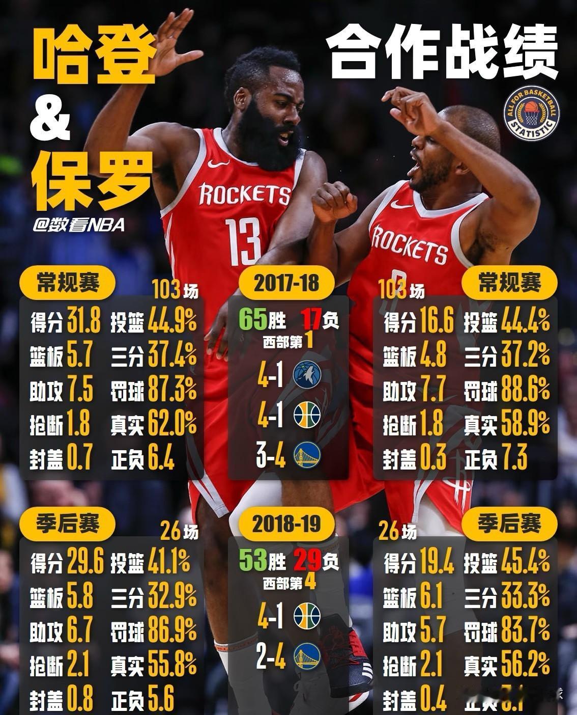 保罗转发评价：我和哈登本该三冠！3个理由揭开NBA最痛“假如”！

理由一：巅峰