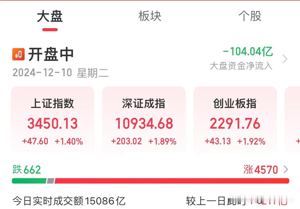 放量4300亿！出场即巅峰！“疯牛”不要，只要“慢牛”

富时A50盘中跳水，一