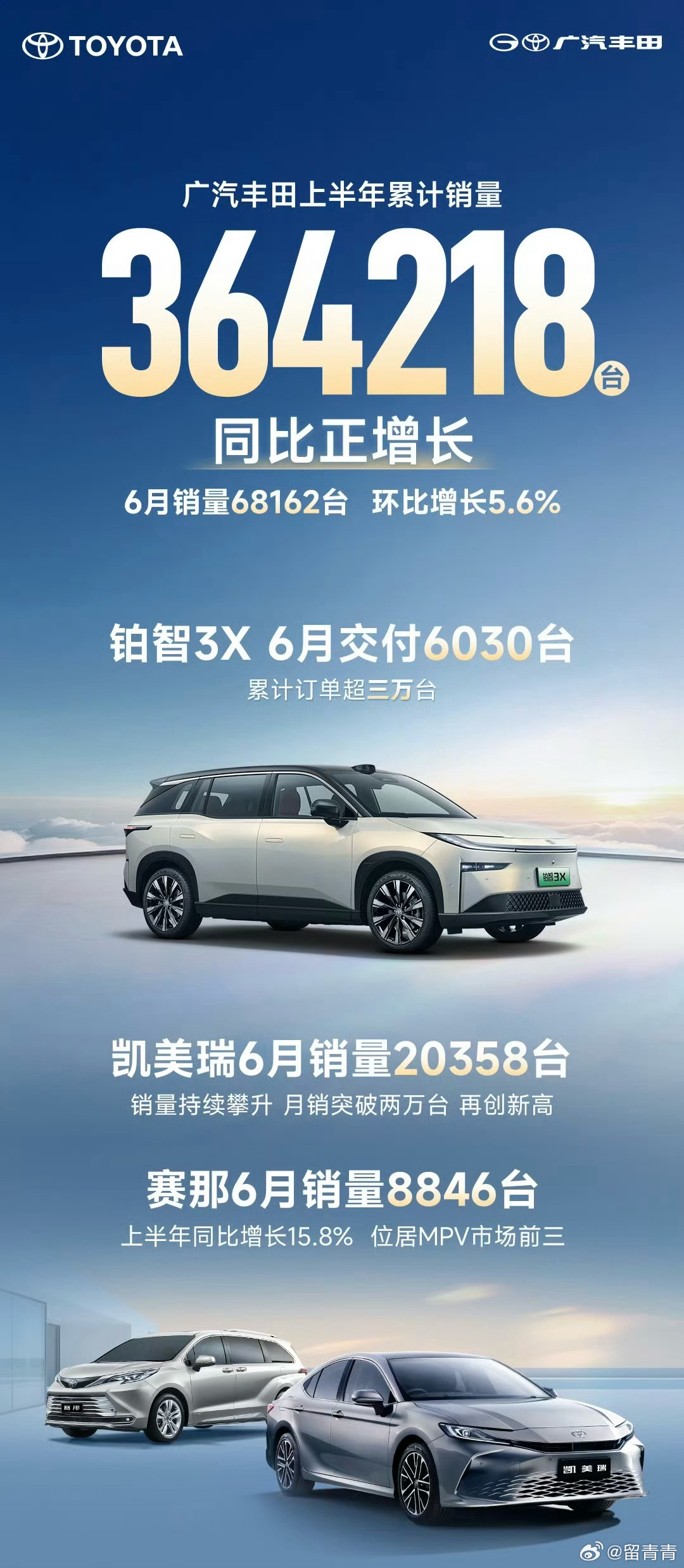 广汽丰田上半年销量364218台可不是冰冷的数字，而是给消费者的定心丸。看这成绩