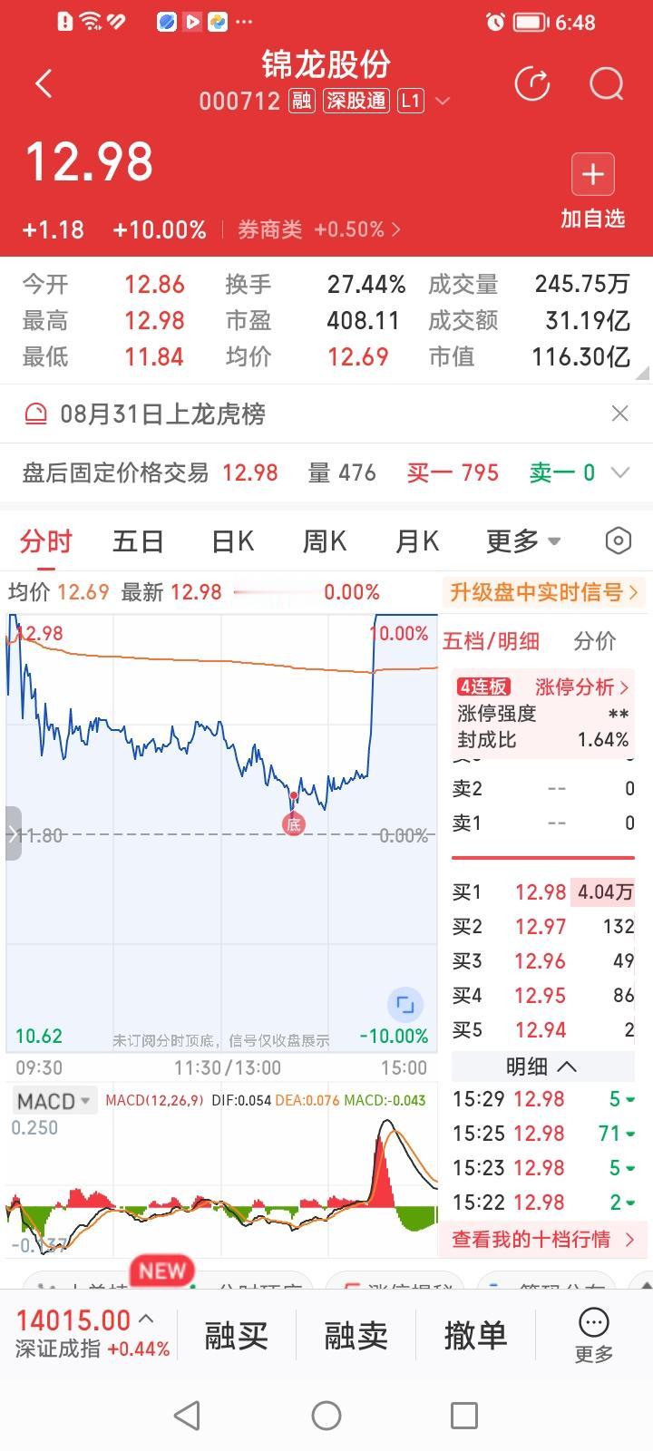 落魄的凤凰学龙飞？今天贵州茅台竟然学锦龙股份玩起了翘尾行情。
锦龙股份开盘即冲上