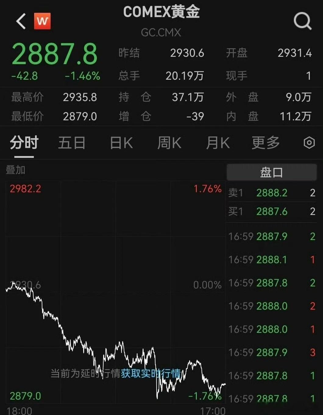 金价大跳水了  主因是实物黄金需求边际降低，大家恐高了  