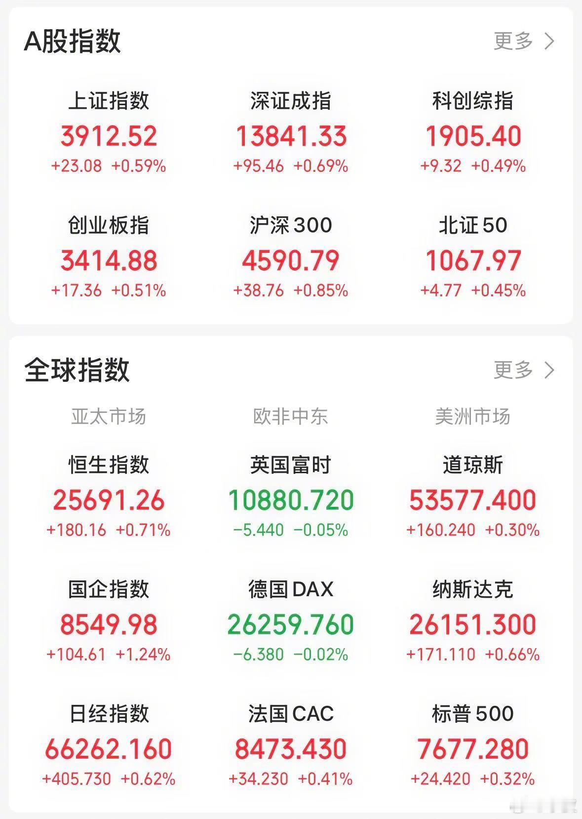 【今日看盘】今天行情喜忧参半。喜的是各大指数悉数收红，上证指数站上 5 日线，深