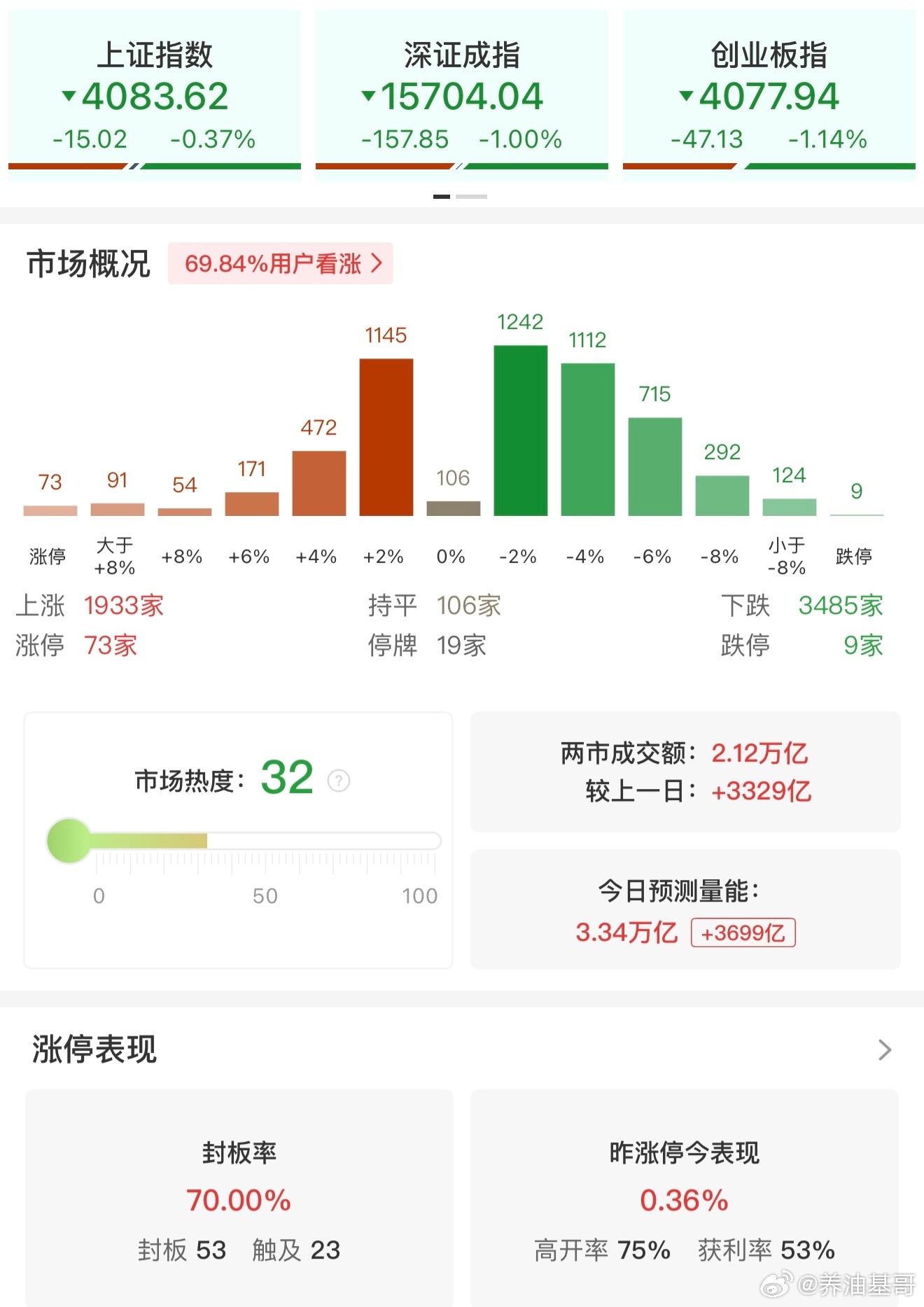 a股 【午评：创业板指半日跌超1% 消费、电力板块逆势走强】5月29日，市场早盘