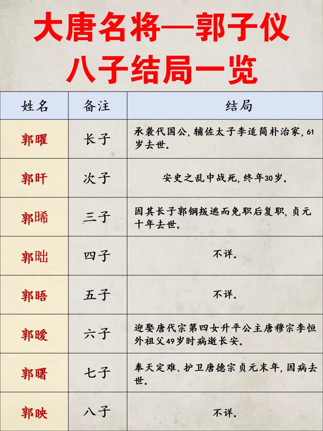 长子郭曜，辅佐太子李适，61岁去世； 次子郭旰，安史之乱中战死，年30...