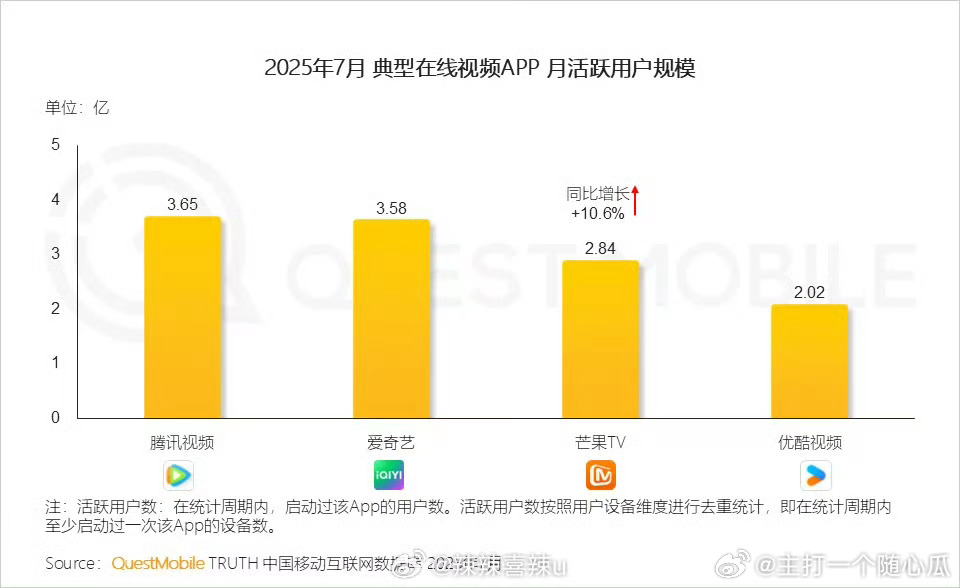 天残平台，👖7月又垫底了，还落后🥭不少 ​​​