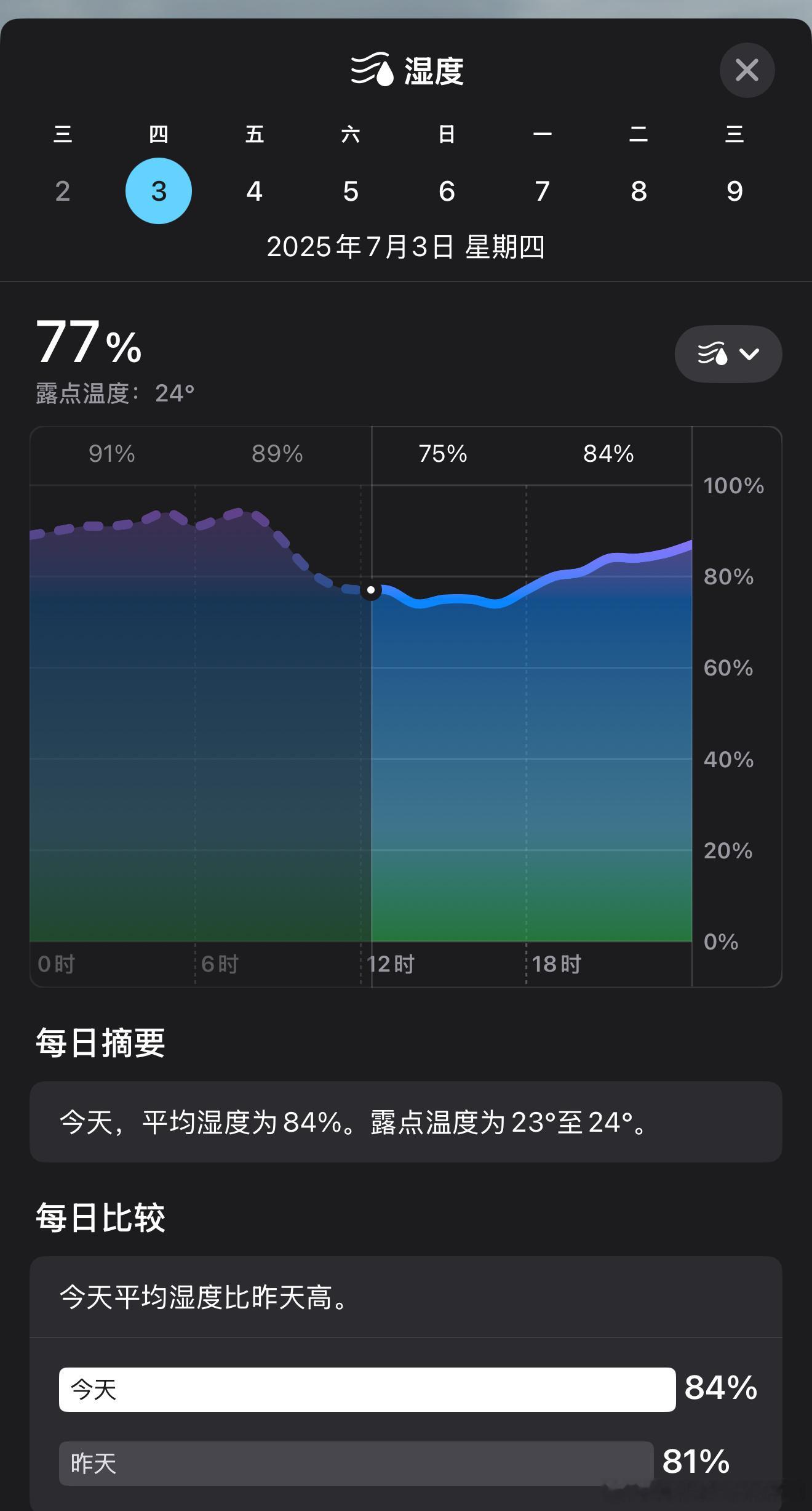 北京出门像被牛舔了一口北京今天是真的潮啊，黏了吧唧的[允悲]一下飞机有种南方回南