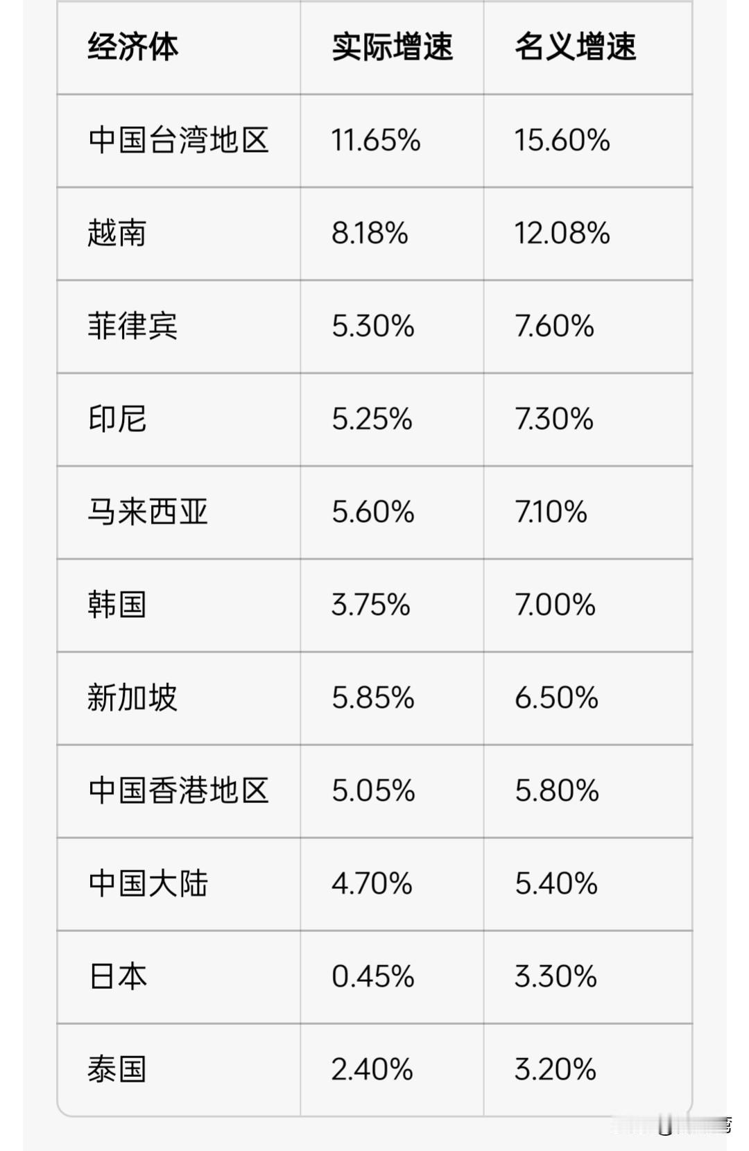 从东亚到东南亚，经济一派繁荣景象，日本泰国除外。