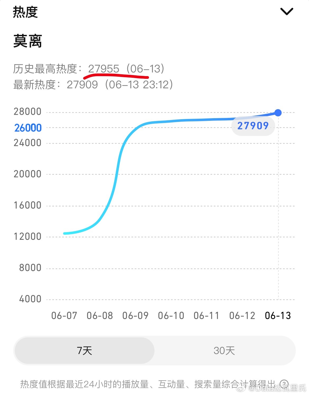 莫离 今晚腾讯热度最高27955，卡9了明天再重新冲28000吧