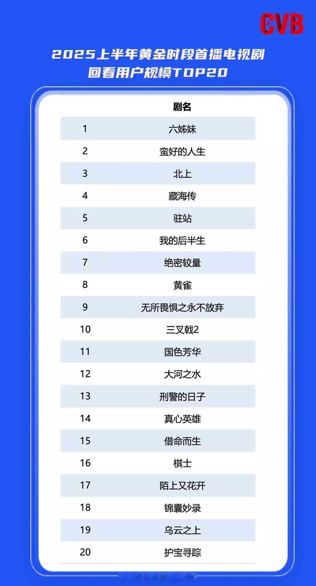 2025上半年黄金档首播电视剧回看用户规模前二十 ​​​