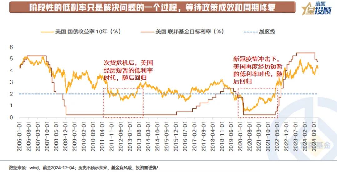 【星固收】10年国债利率突破2%，债券还拿得住吗？（九）

阶段性的低利率只是解