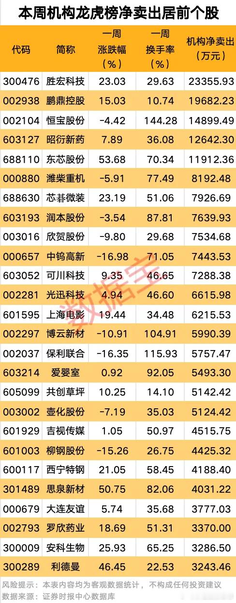 价值投资日志[超话] 机构净卖出的个股中，净卖出金额最多的是胜宏科技，该股本周累