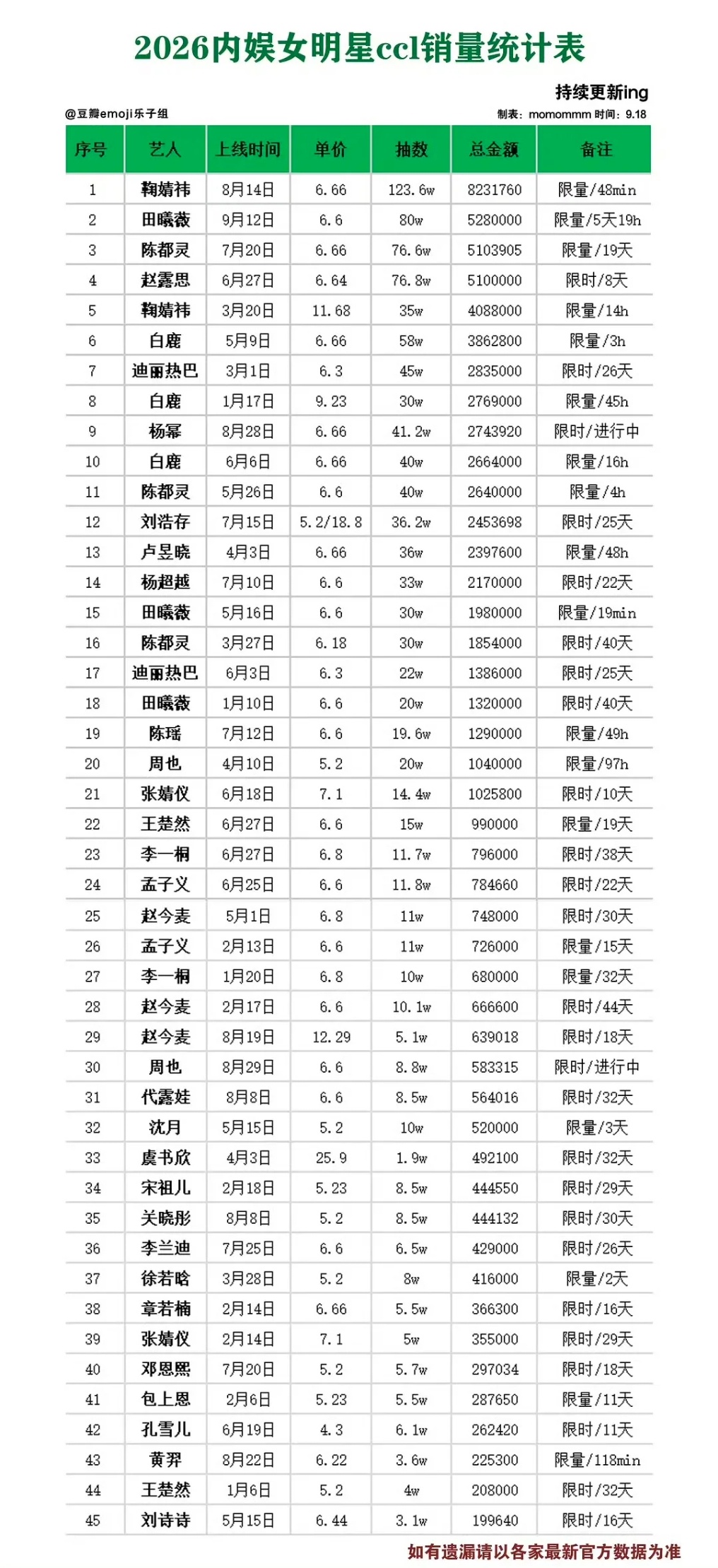 2026内娱女明星ccl销量前五名鞠婧祎，田曦薇，陈都灵，赵露思，鞠婧祎从粉丝的
