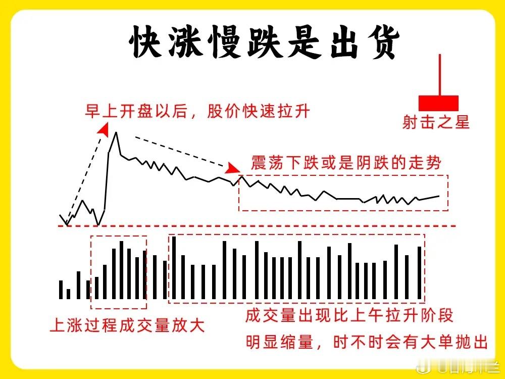 一定要注意！这是一个看着简单却很有内在的口诀！想做好短线，分时图首先需要了解，很