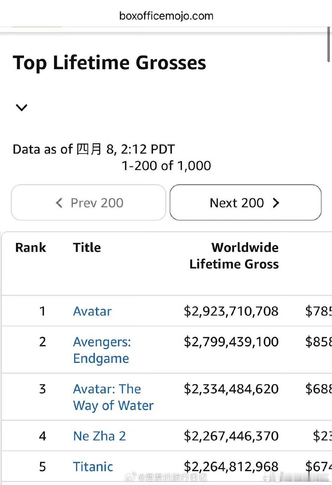 哪吒2全球票房超越泰坦尼克号哪吒2票房超越泰坦尼克号 哪吒2全球票房超越泰坦尼克