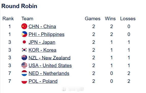 非常关键的开局两连胜！明天打菲律宾，复仇之战 