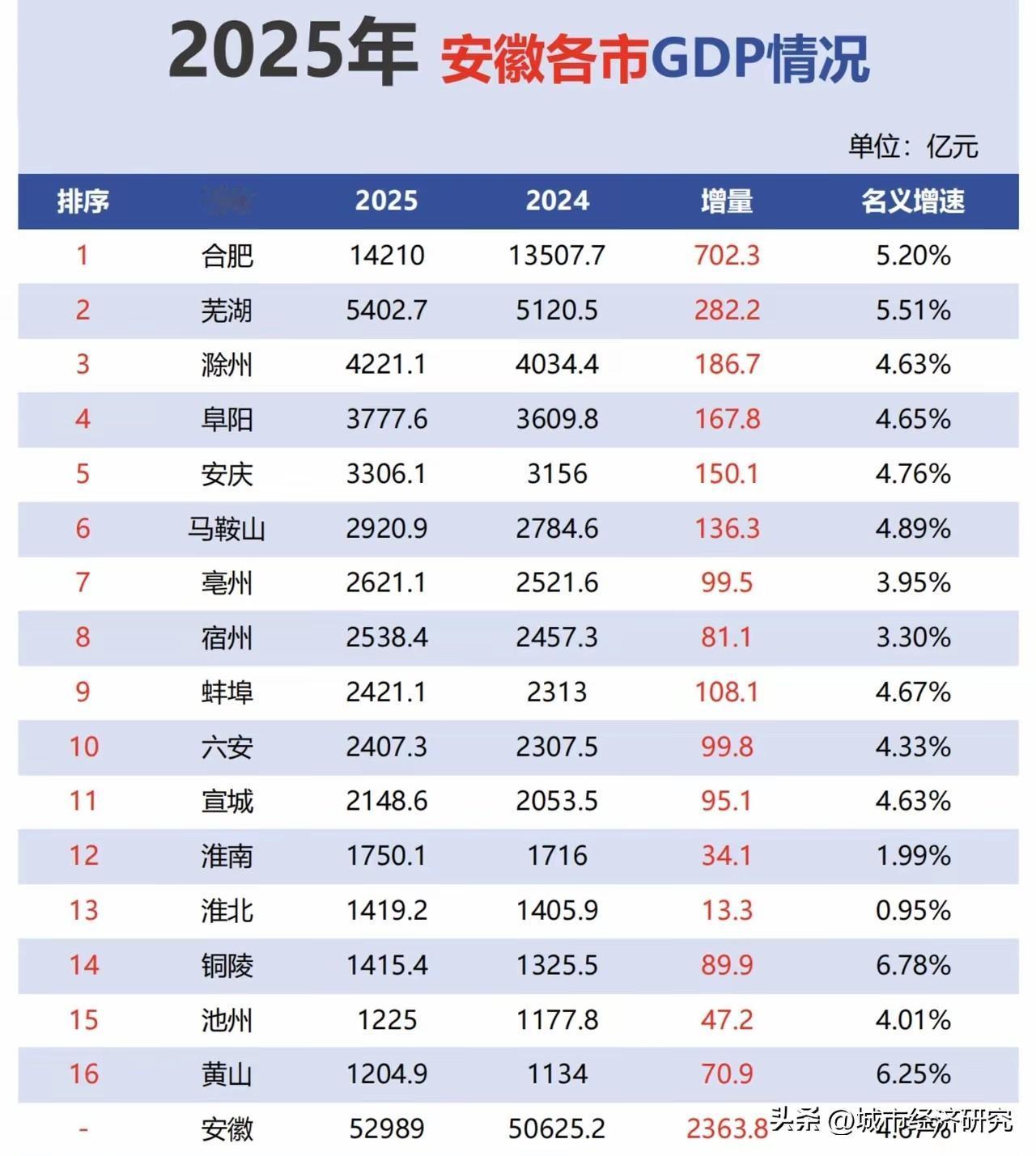 2025年安徽省各城市GDP数据水平情况，安徽省2025年各城市的GDP数据已经
