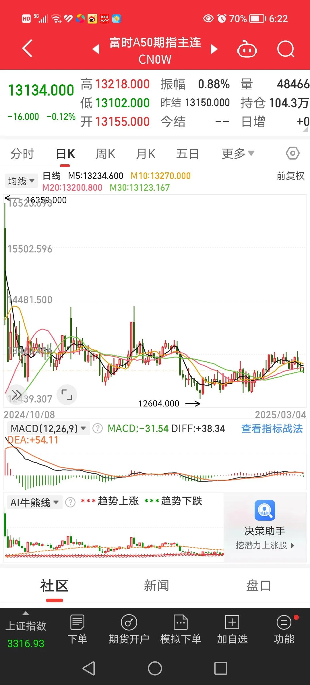 3月4日，聊一聊昨天晚间都有哪些事情发生。
1、富时A50股指期货下跌0.12％