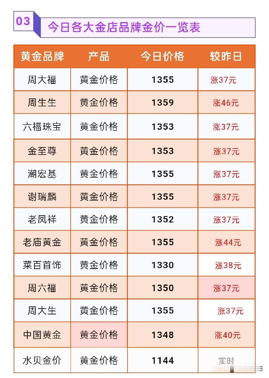 金价上涨，金饰品报价大涨！最高上涨46元！

2026年8月20号，星期四，农历
