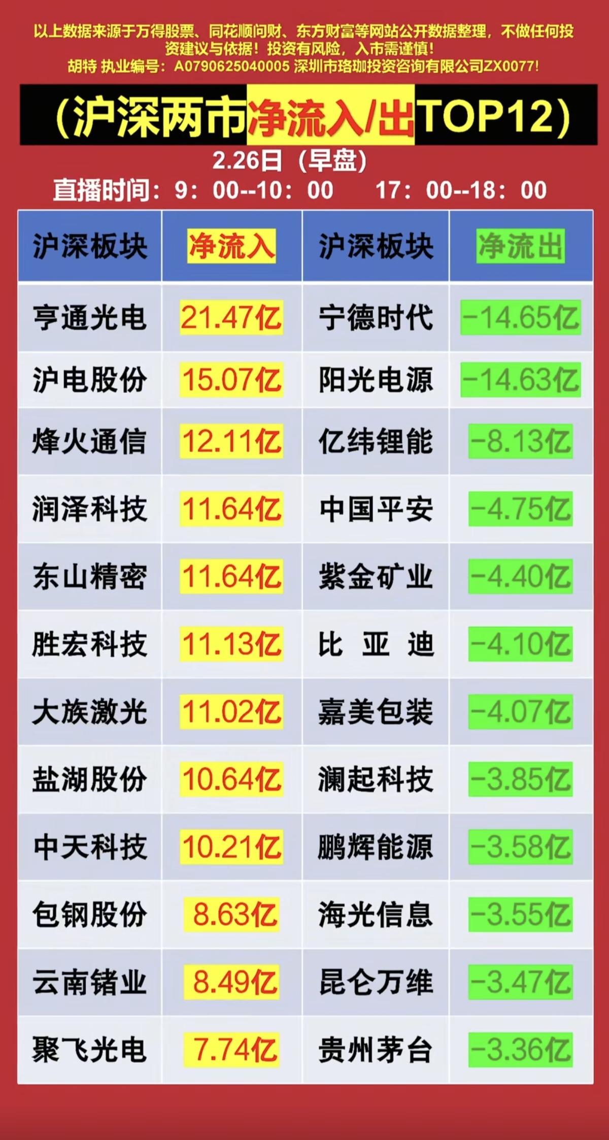 2.26周四   主力大资金抢筹+人气榜！

资金抢筹焦点：
1.算力+绿电
2