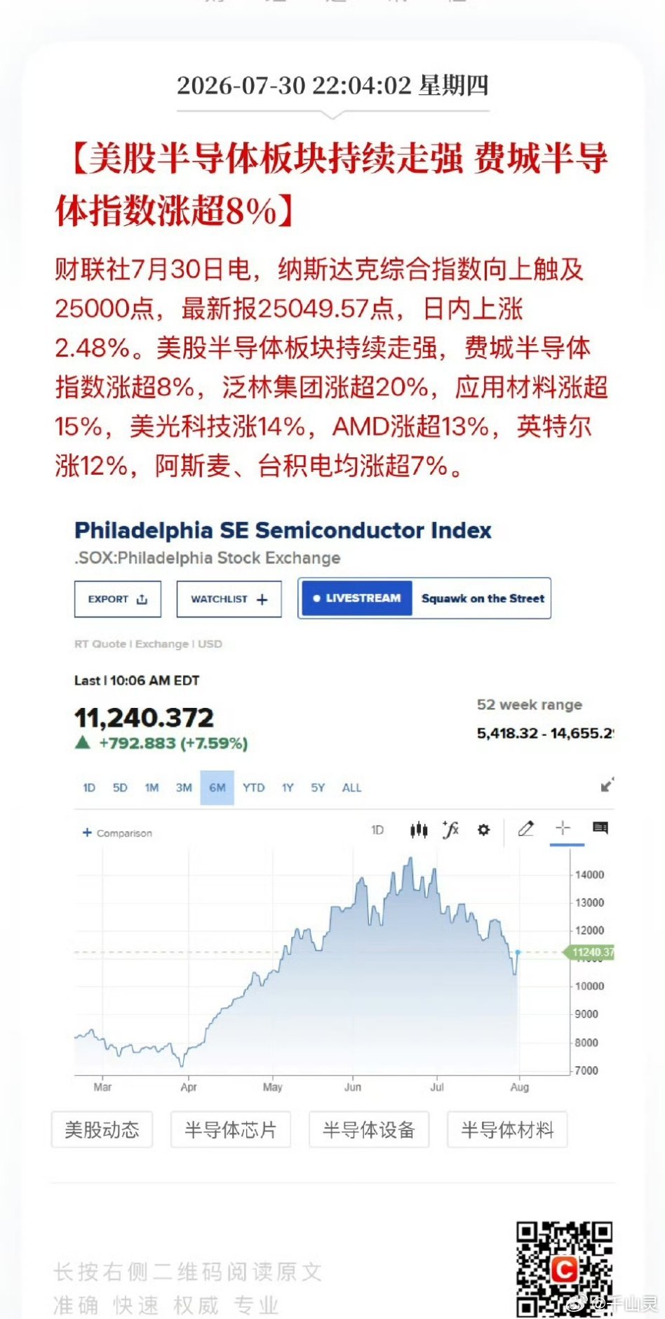 美股芯片半导体反弹深夜利好：美股芯片半导体集体暴涨均超15%，三大板块领跌刚刚，