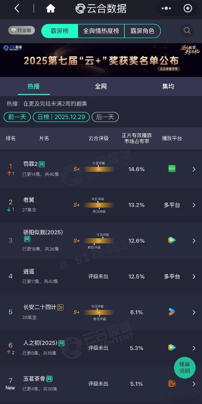 罚罪2登顶云合罚罪2云合登第一《罚罪 2》云合登顶太惊喜！亲情与正义的冲突，加上