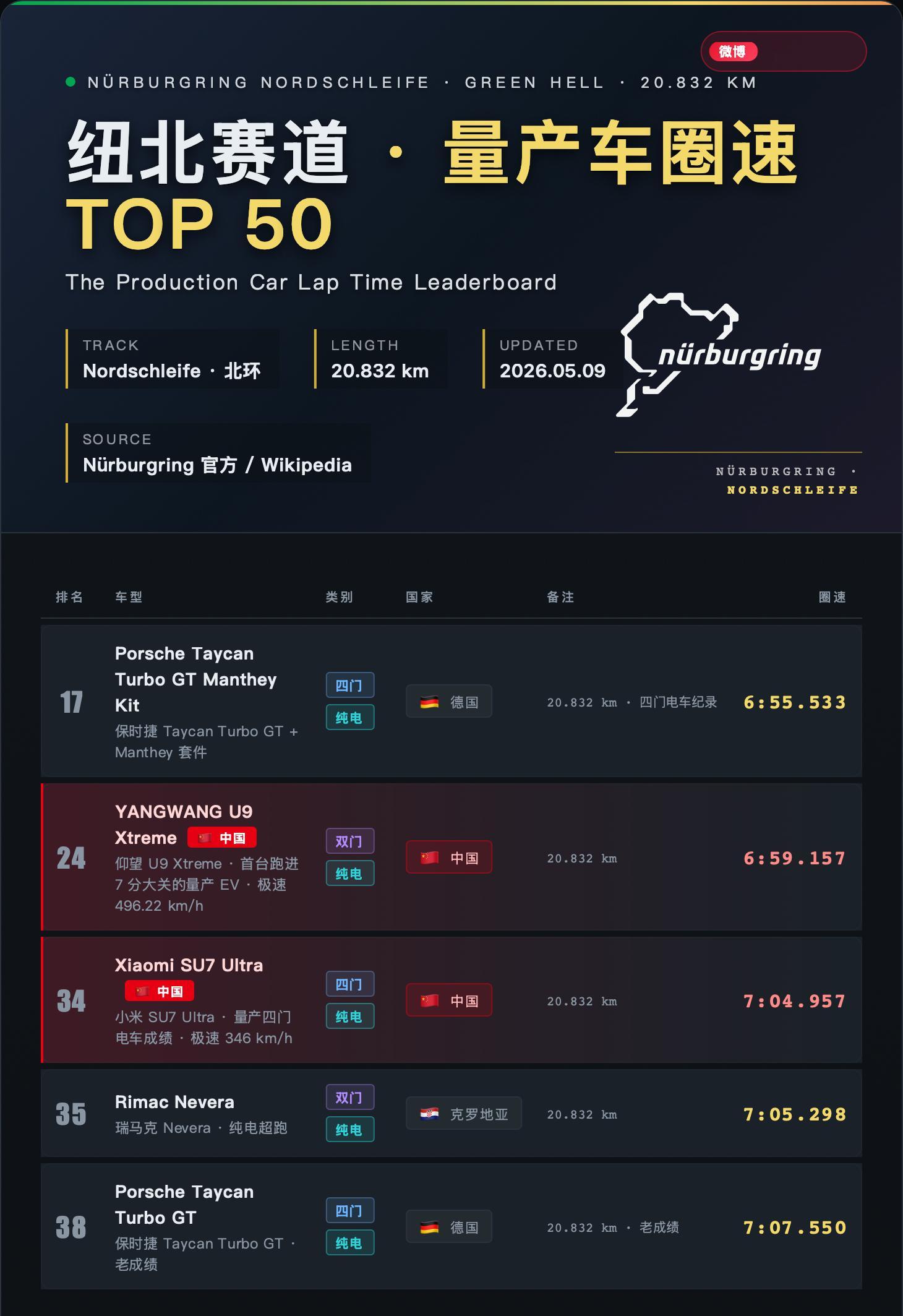 整理了下纽北量产车圈速排名TOP50，最速电车Taycan Turbo GT M